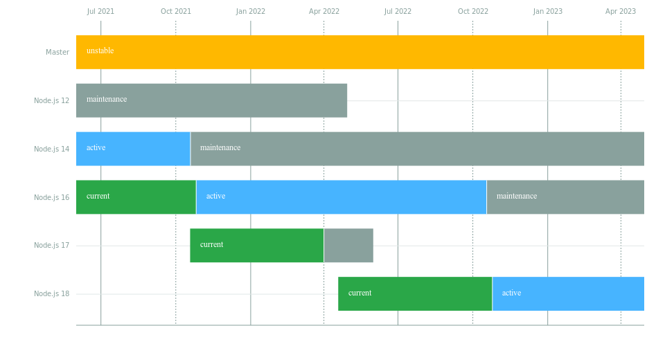 The Node.js project has released a timeline for a couple upcoming releases (source: https://github.com/nodejs/release).