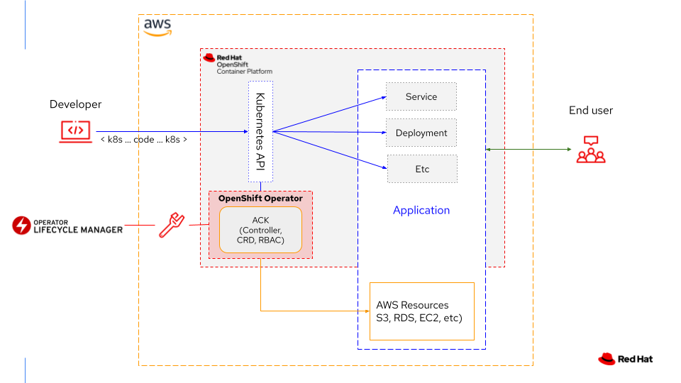 The OpenShift Operator communicates through the Kubernetes API with resources on AWS.