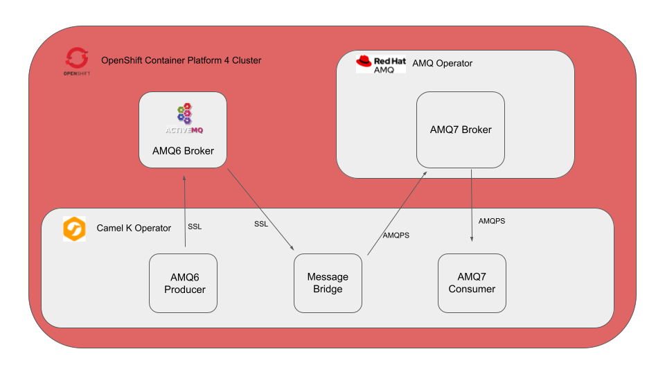 Figure 1. A message bridge connects two ActiveMQ brokers.