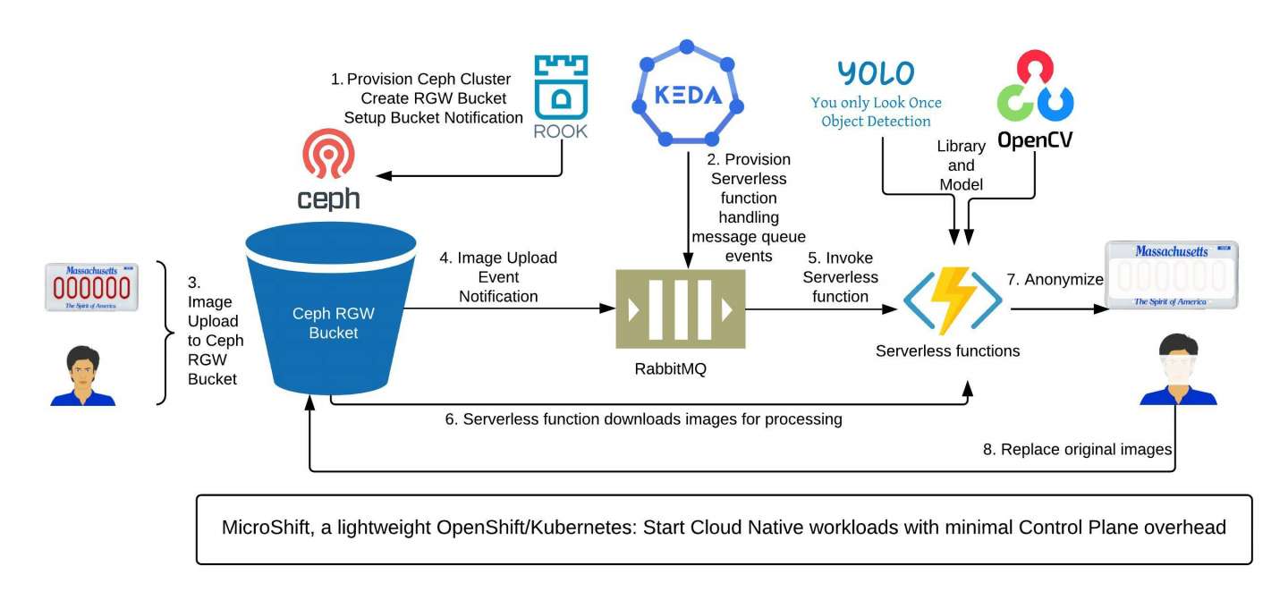 Diagram of the solution architecture.