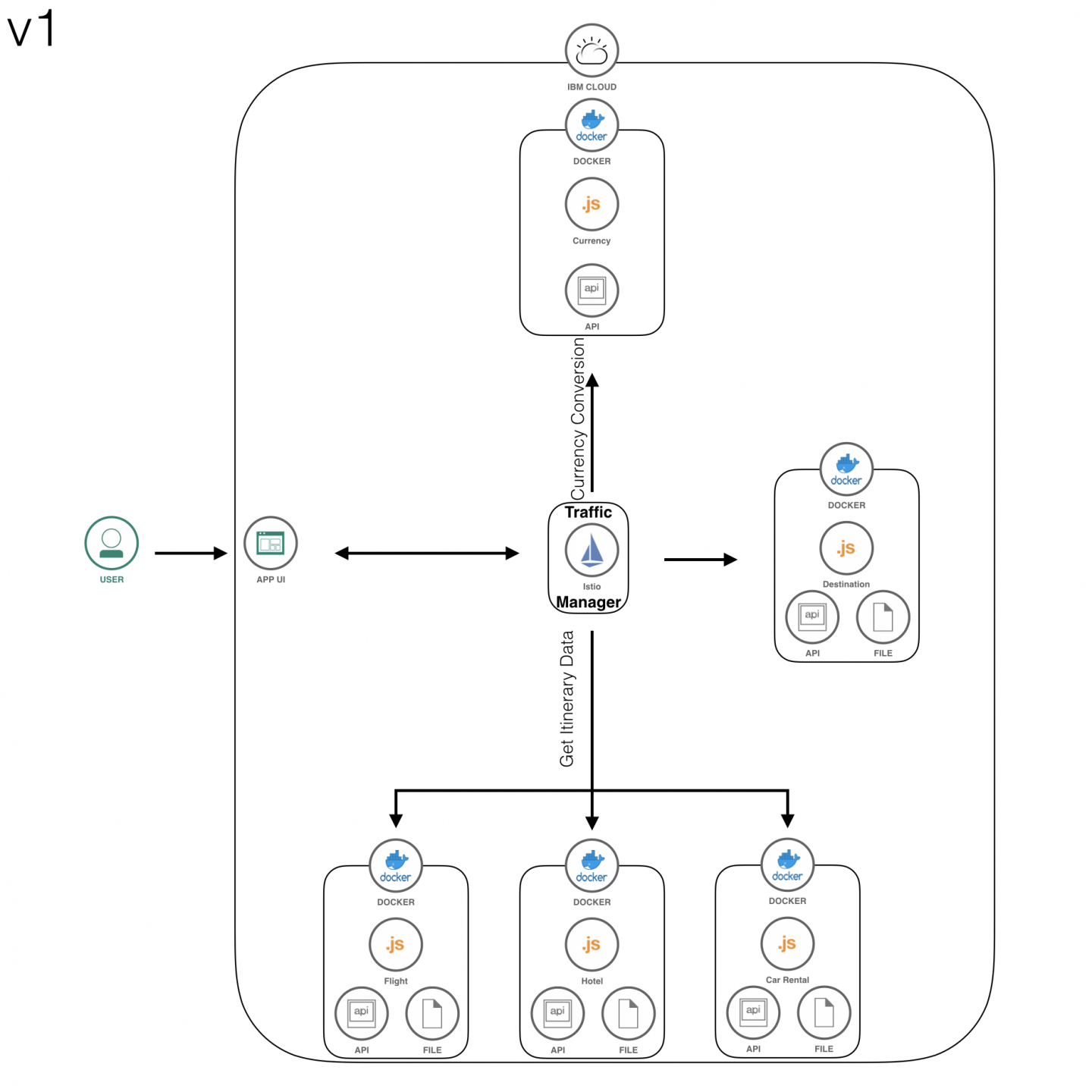 Bee Travels version 1 architecture: When a user interacts with the UI, the UI makes RESTful API call to get destination data from the destination service, itinerary data from the hotel, car rental, and flight services, and currency exchange data from the currency service.