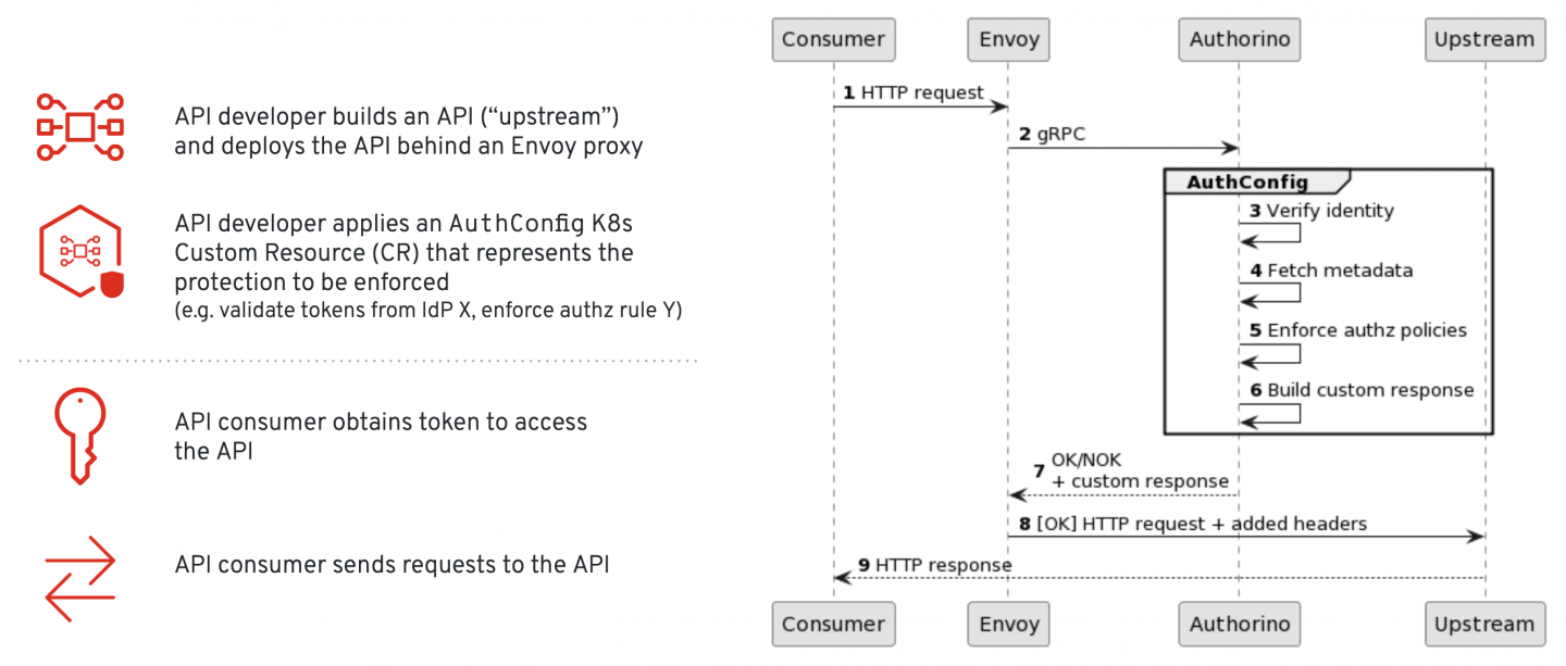 How Authorino works, from building and deploying the API to protecting access with Envoy reverse-proxy and Authorino external authorization filter.