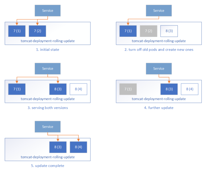 A rolling update adds and removes pods, while the service points to both old and new pods.