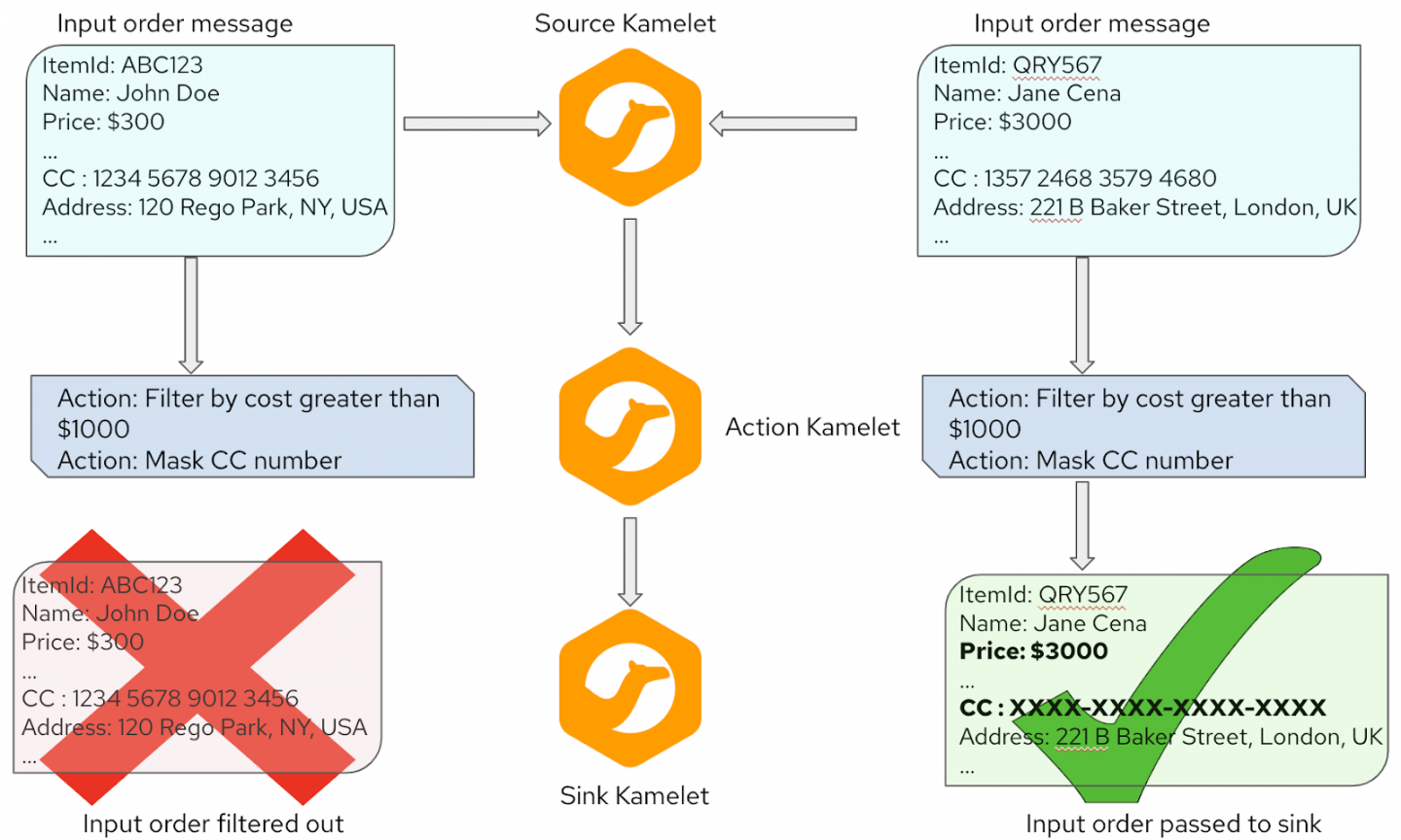 The application adds a Camel K action to filter information before it goes to the web page.