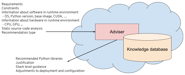 An illustration of how the recommender system uses the gathered information.