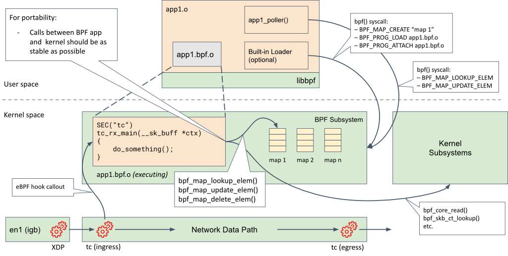 Diagram showing a running BPF program attached to a kernel tc hook and accessing BPF maps