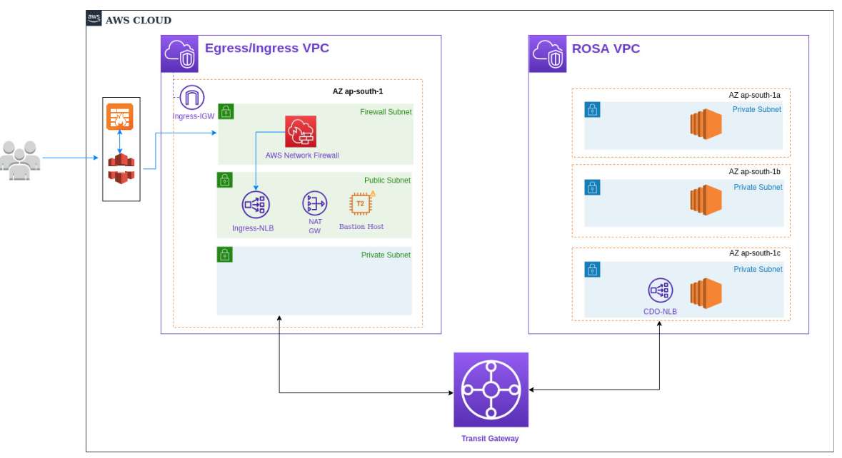 A diagram of the OpenShift Service on AWS architecture.