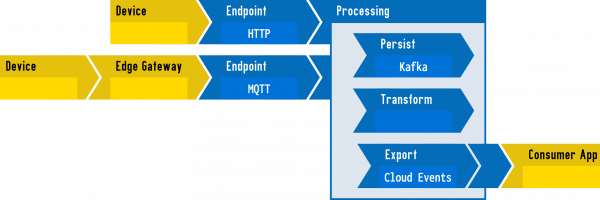 An illustration of devices sending data that is transformed and exported.