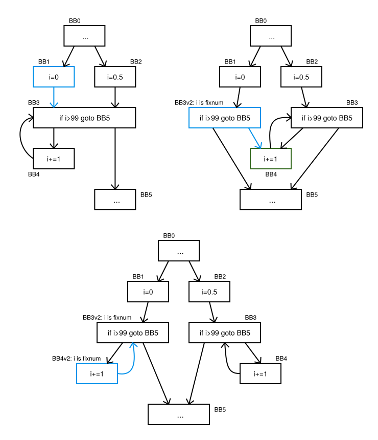 Basic block versioning creates several alternative ways to step through a basic block.