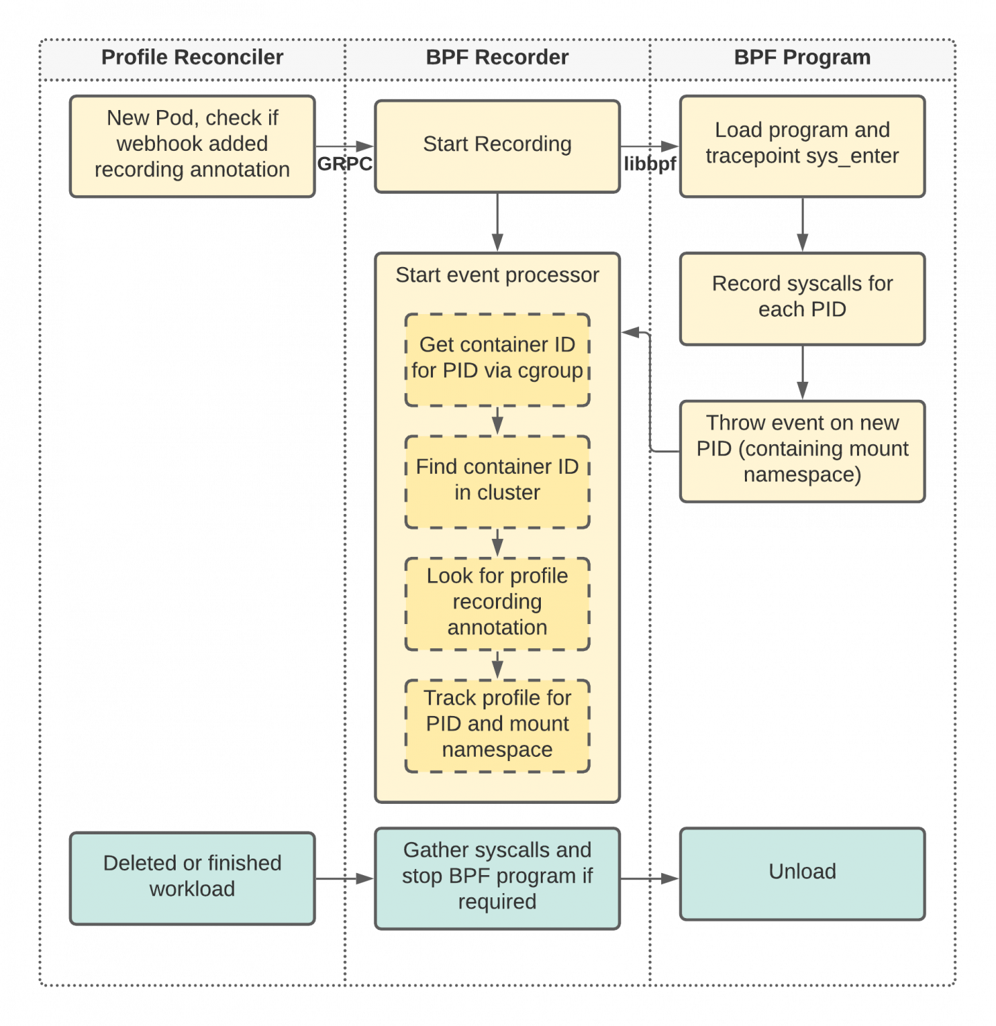 Each component of BPF recording communicates with the following components.