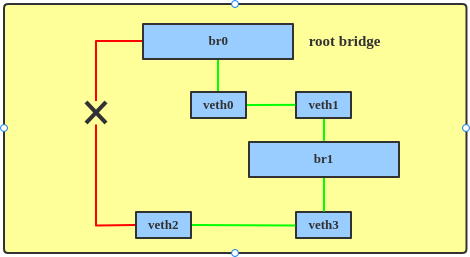 The link from br0 to veth2 is blocked.