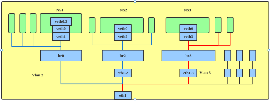 Without VLAN filter, three VLANs required three bridges and network configurations.