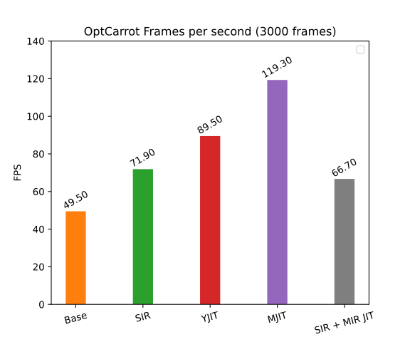 The new interpreter performs better than the basic interpreter on Optcarrot.