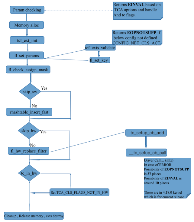 The fl_change function checks for skip_sw and skip_hw.