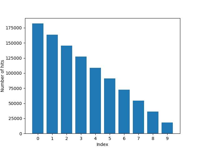 A benchmark shows that the termial generator works, choosing high-priority items more often than low-priority items.