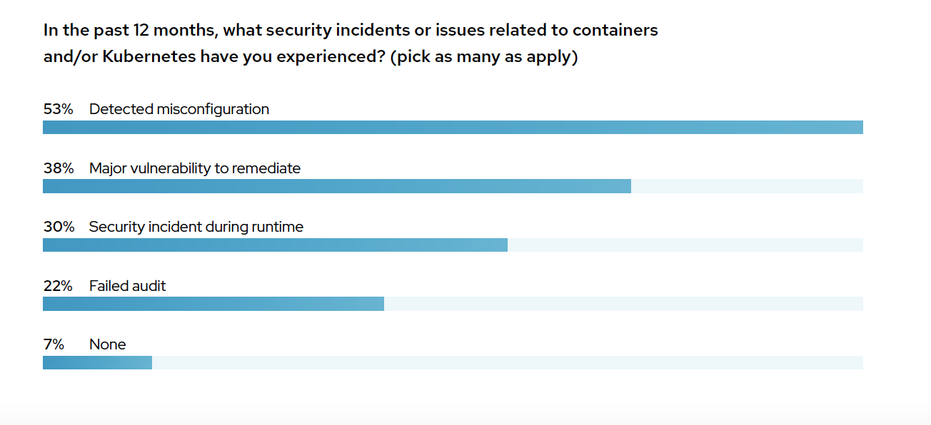 Misconfiguration is the most common security flaw.