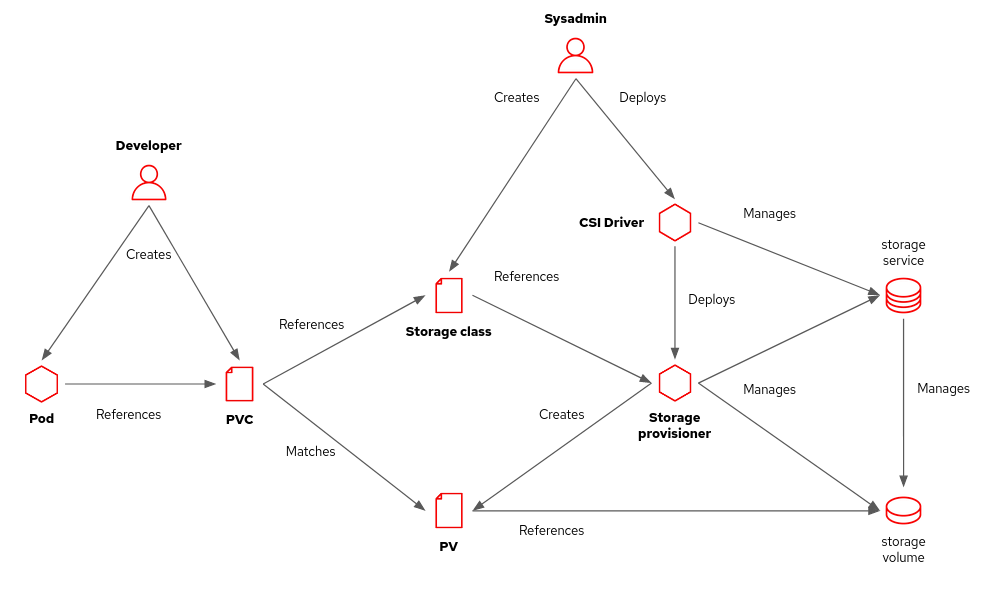 A CSI can be used for access to a storage provisioner, instead of going directly from the storage class.