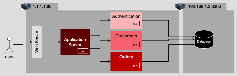 Illustration of moving a monolith's database into a separate system.