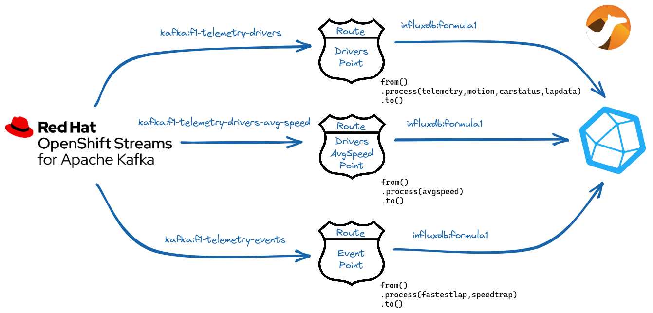 Data produced by the processing applications can be stored in a database.