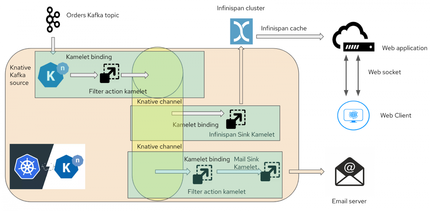 The application adds Knative to manage messages.