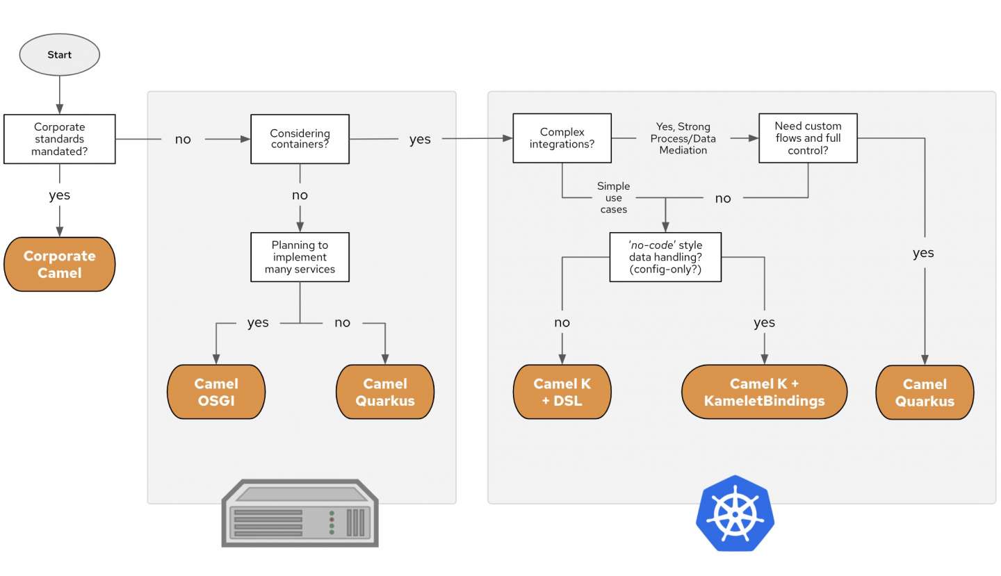 Containers, complexity, and developer control are the main factors determining the best runtime for Apache Camel.