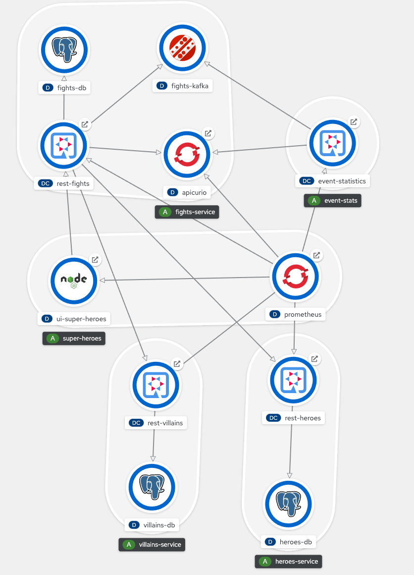 The topology for Quarkus Superheroes shows the relationships among the services.