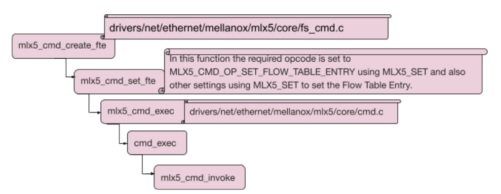 The Mellanox driver adds the flow to the hardware.