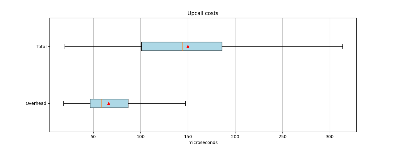 Overhead averages out to 40% to 44% of the total. See the text for details.