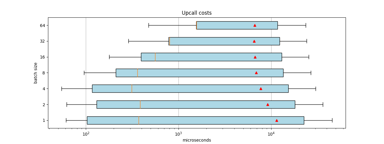 The spread of execution times and the averages shift for different batch sizes, with medians showing very different results from means. See the text for details.