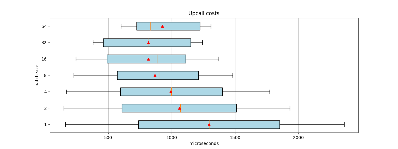 Running a stress test without extra CPU overload shows that 32-packet batches perform slightly better than 64-packet batches.