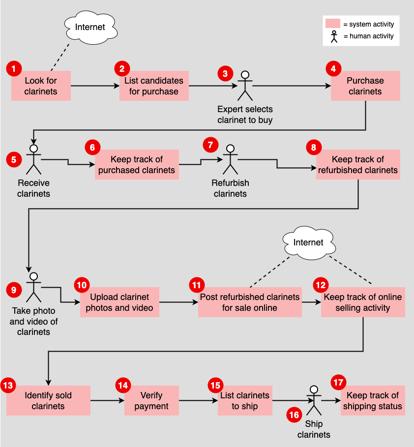 The workflow for Clyde's Clarinets involves 17 steps.