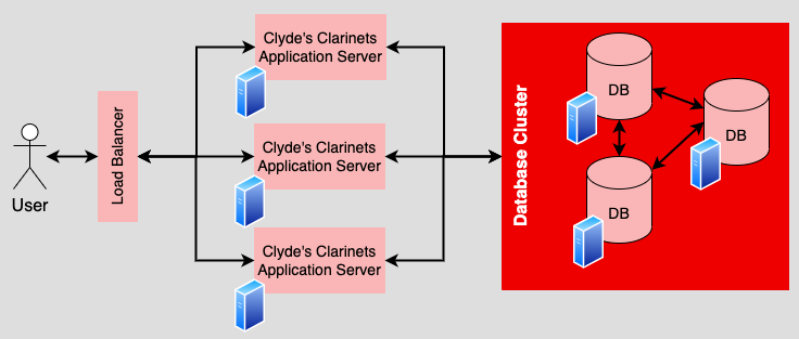  Adding machines can improve scalability and performance for a web application operating at web scale.