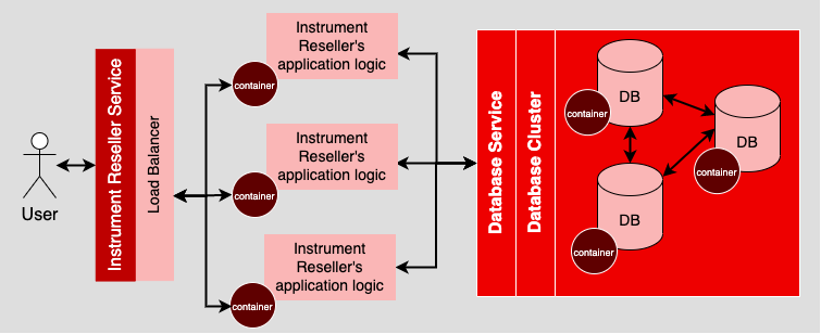 A container orchestration platform is well suited to supporting a SaaS running at web scale.