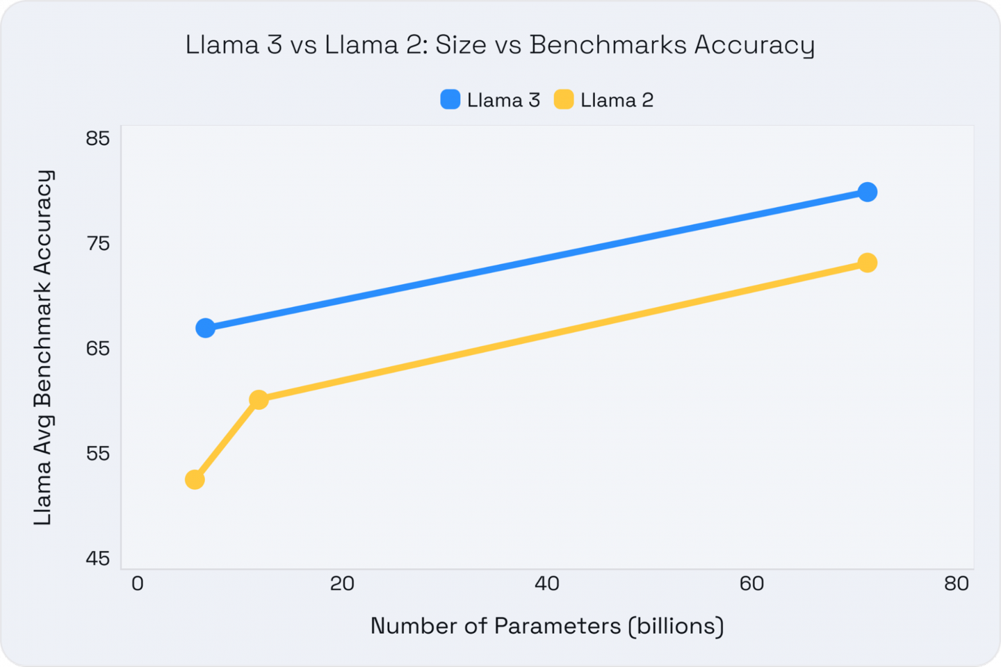 Line graph comparing Llama 3 to Llama 2 for size vs the average across standard research benchmarks, including genera (MMLU, AGIEval English, CommonSenseQA, Winogrande, BIG-Bench Hard, ARC-Challenge)l, knowledge reasoning (TriviaQA-Wiki), and reading comprehension (SQuAD, QuAC, BollQ, DROP).