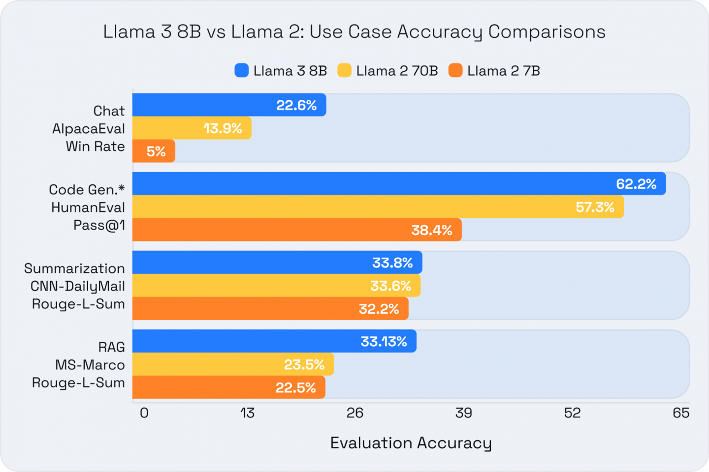 Llama 3 8B compared with Llama 2 models across various use case evaluations, including Chat, Code Generation, Summarization, and Retrieval Augmented Generation.