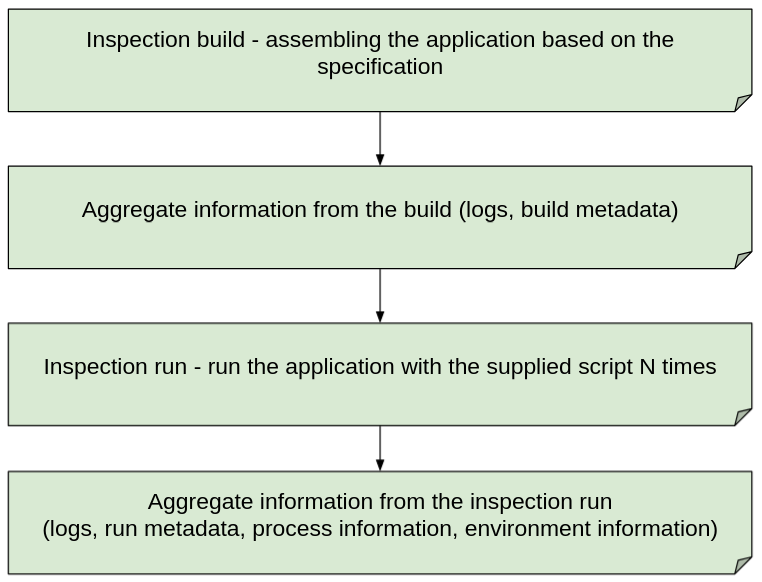 Amun runs a build and then runs the application, and aggregates information about each stage.