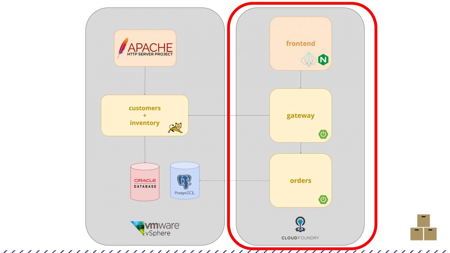 Two services remained on the virtual machines, whereas two were moved to Cloud Foundry.