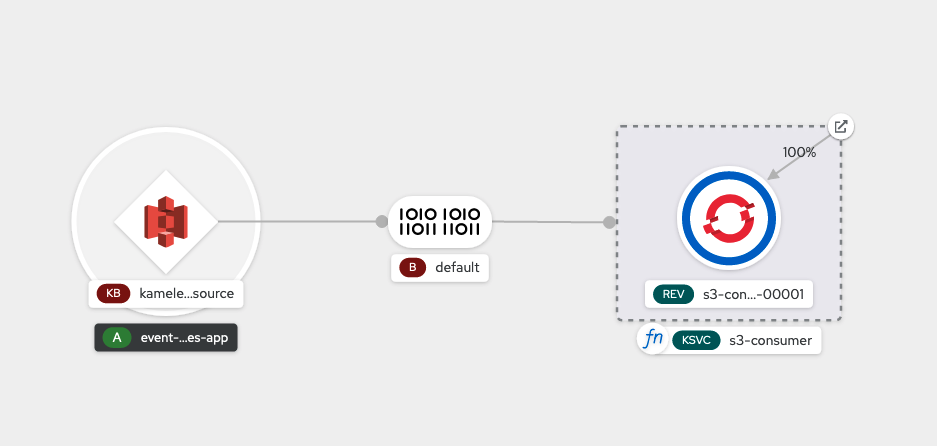 The OpenShift Developer Console shows the kamelet source linked to the "default" broker and then to the "s3-consumer" function.