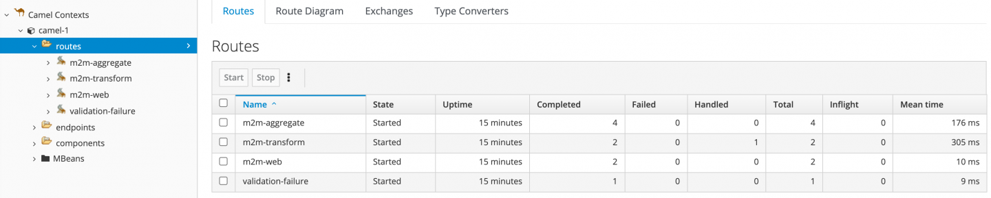 The Red Hat Fuse console shows the status and performance of containers created, including information such as state, uptime, and whether a transformation completed or failed.