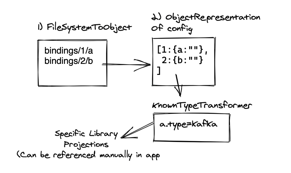 The getBinding() method involves three main steps.