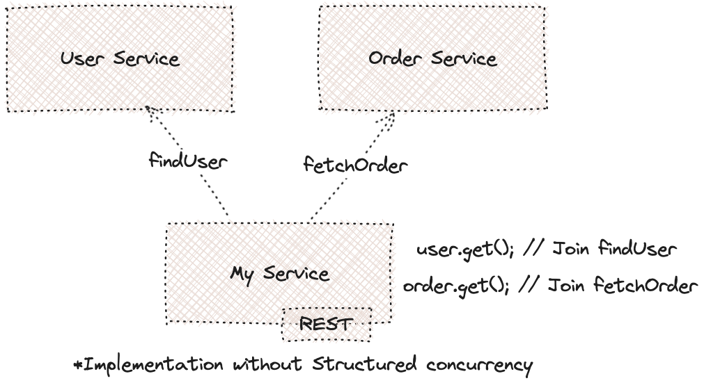 Structured concurrency example.