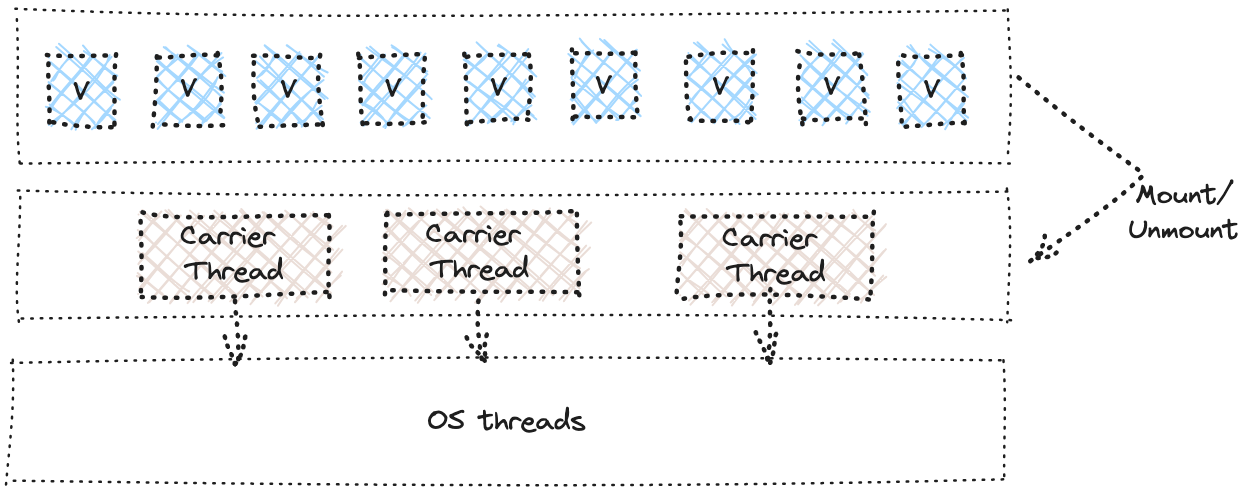 JDK 21's new virtual threading model, in which Java threads are mapped to carrier threads.