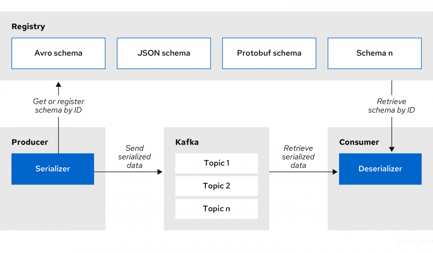 Both producers and consumers in Kafka get schemas from the OpenShift Service Registry.