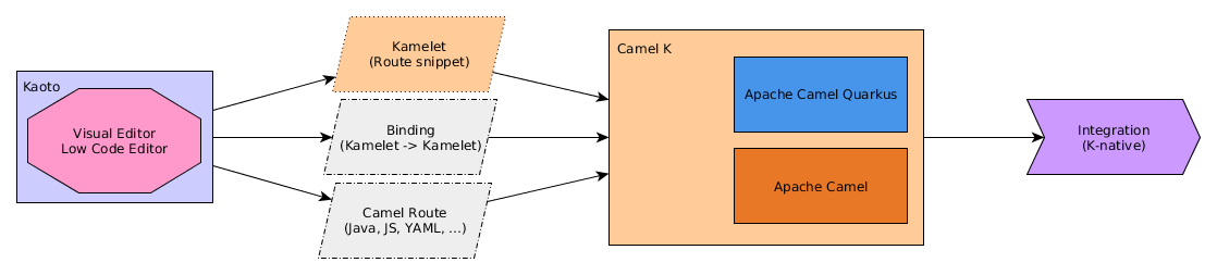 Kaoto produces the Kamelets, bindings, and routes as input to Camel K.