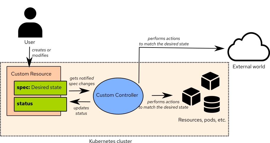 A controller in Kubernetes reads the developer's specs and maintains resources in the requested state.