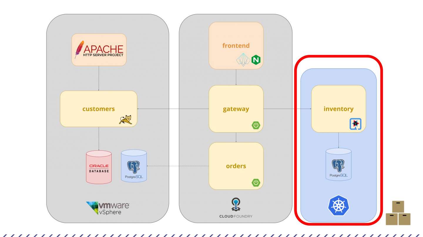 The final architecture runs a Quarkus application on Kubernetes.