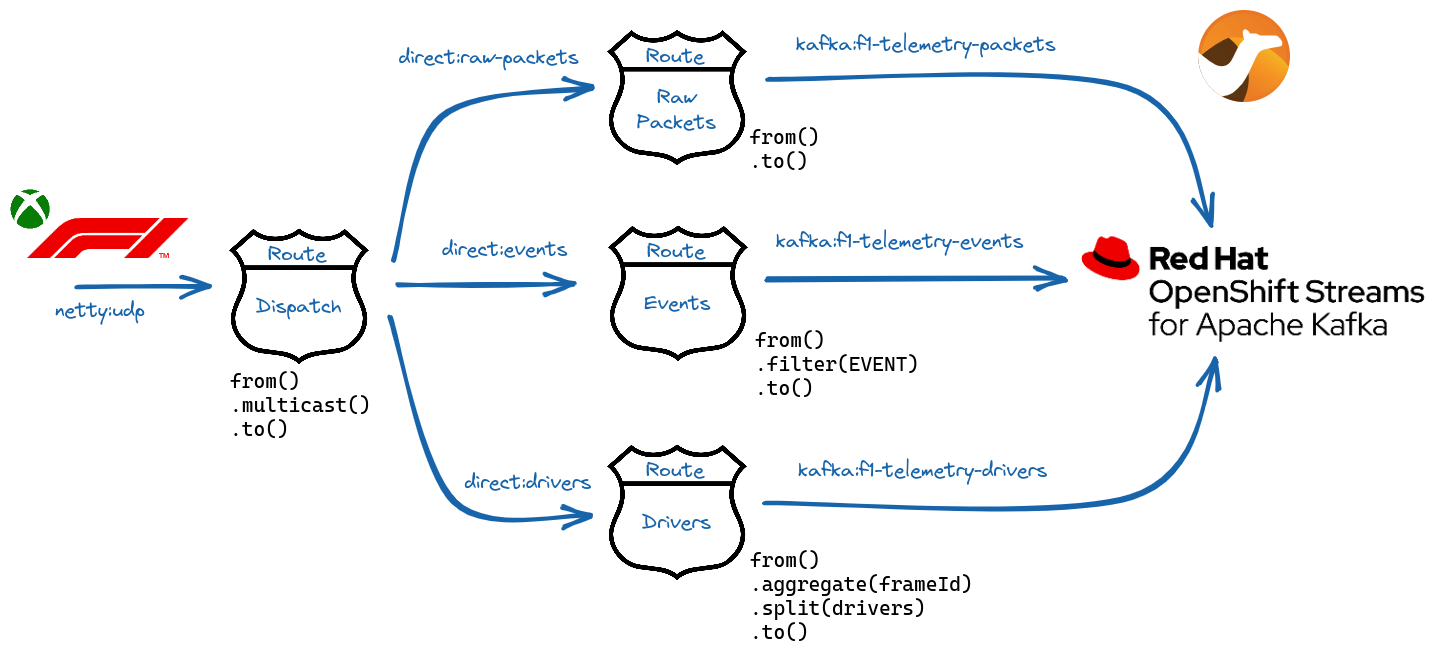 An application exposing different routes can process streams of data.