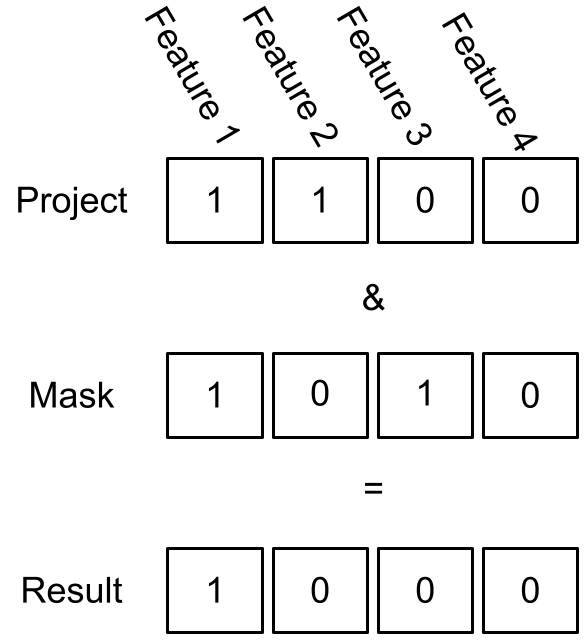 A mask with bits set for features chooses packages where at least one bit must match.