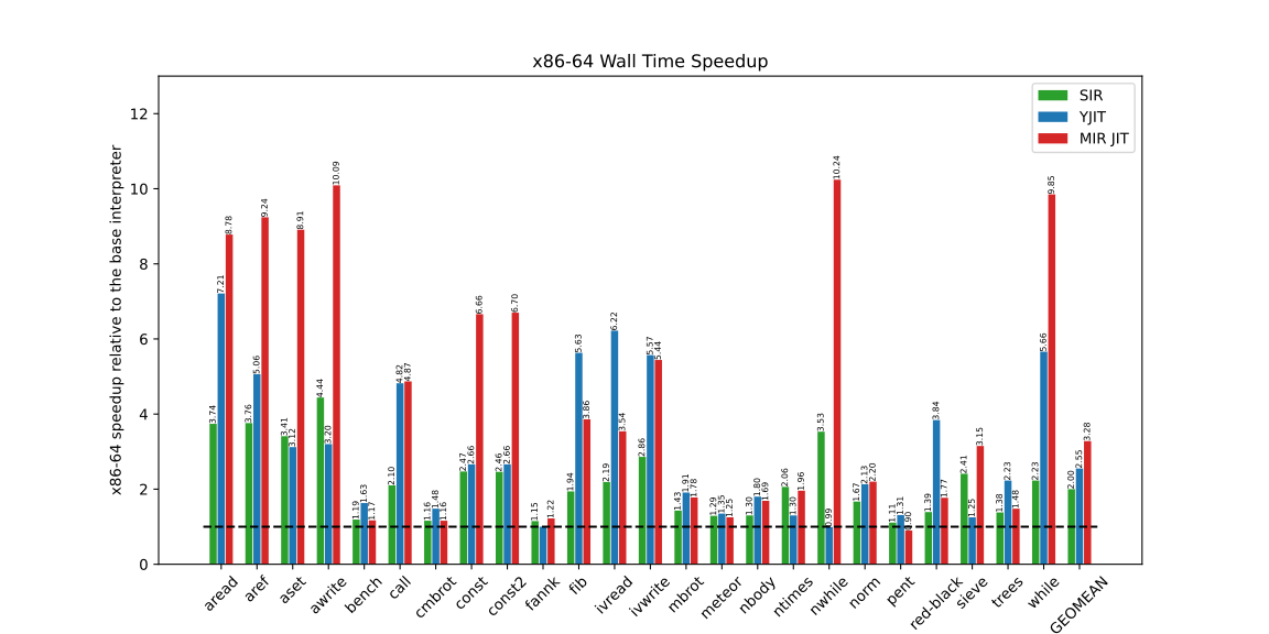 x86-64 micro-benchmarks.