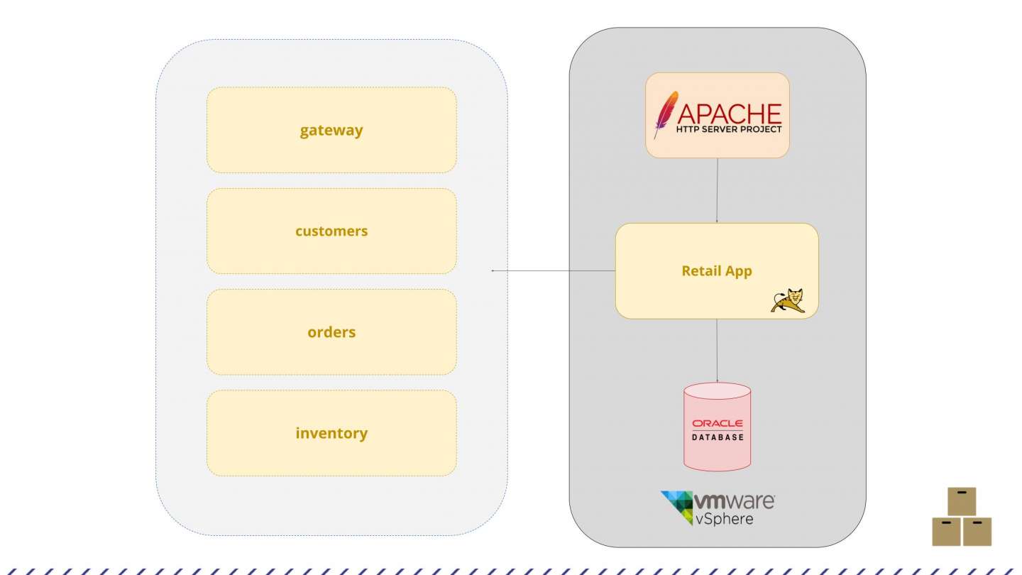 A single application, running on virtual machines and communicating through a web server, served four separate functions.